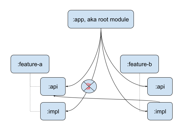 Switch on/off :feature-a by adding/removing :feature-a:impl to/from :app classpath. Notice, the feature flag’s logic is in the :feature-b:impl module.