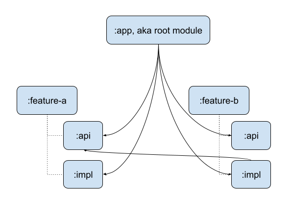 DIP in module level or api/impl practice: Arrows are module dependencies. Notice feature-b is depending on feature-a.