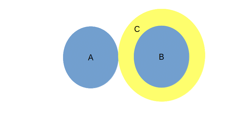 Venn Diagram Dependency Got Inverted