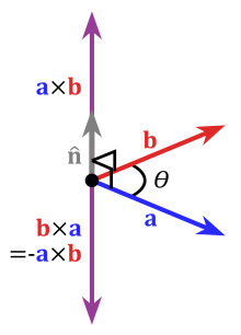 Cross product's geometric interpretation