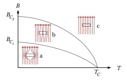 superconductors